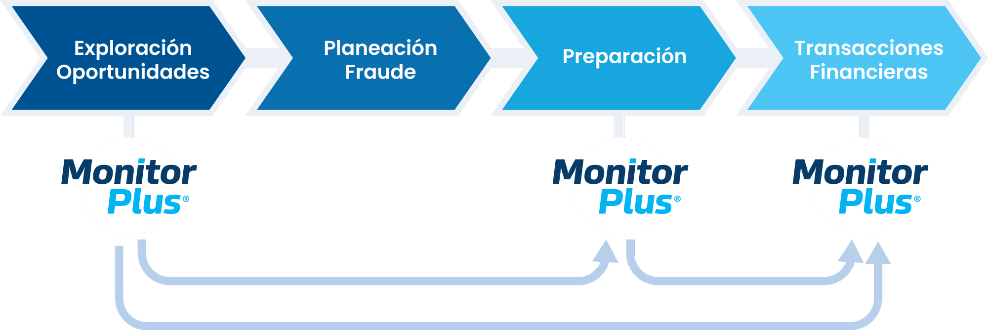 monitorplus-blanqueo-de-capitales-software-ananlisis-financiero-monitoreo-de-transacciones-bancarias Software financiero