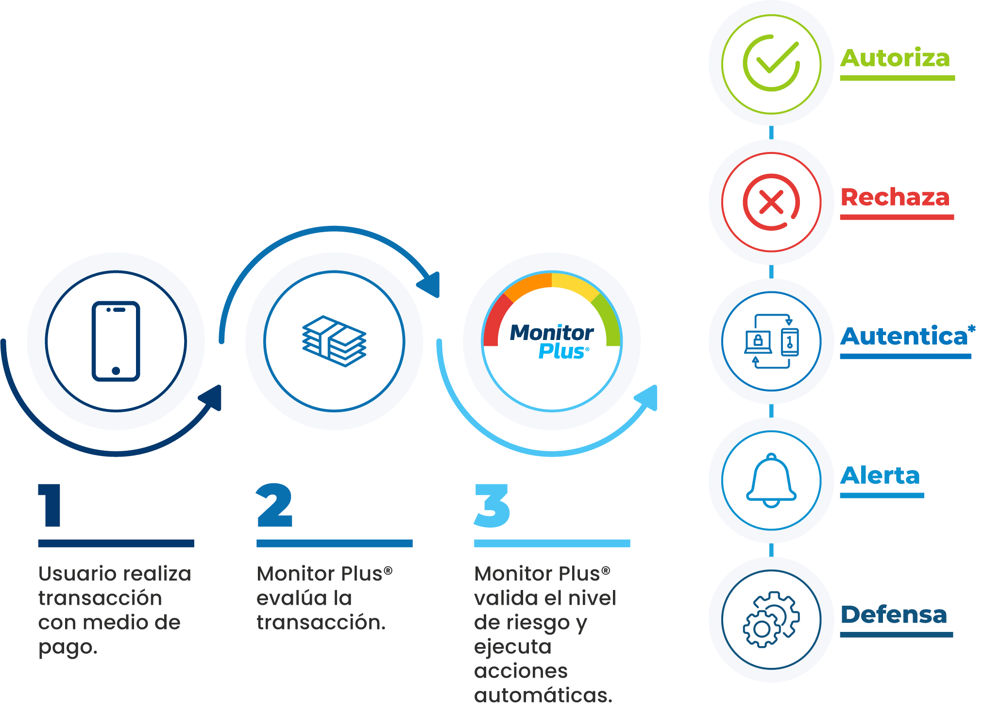 lavado-de-dinero-monitoreo-de-transacciones-monitor-plus-software-financiero Prevención de fraude